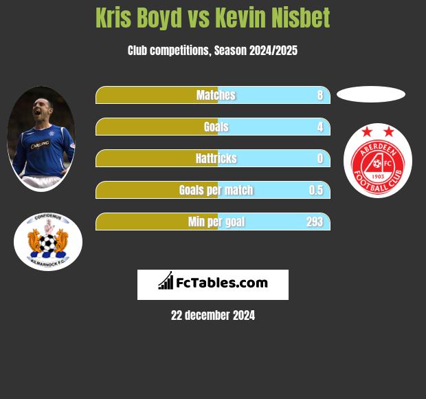 Kris Boyd vs Kevin Nisbet h2h player stats