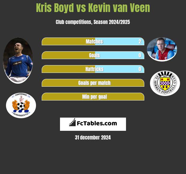 Kris Boyd vs Kevin van Veen h2h player stats