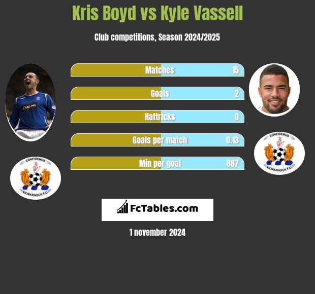 Kris Boyd vs Kyle Vassell h2h player stats