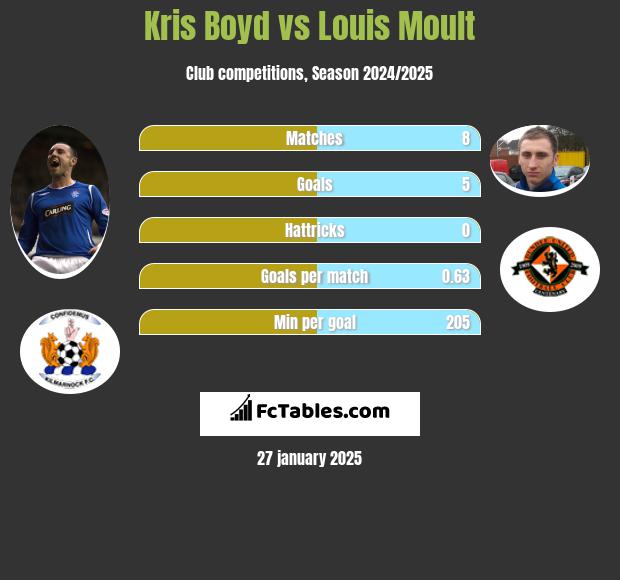 Kris Boyd vs Louis Moult h2h player stats