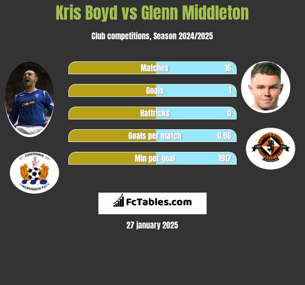 Kris Boyd vs Glenn Middleton h2h player stats