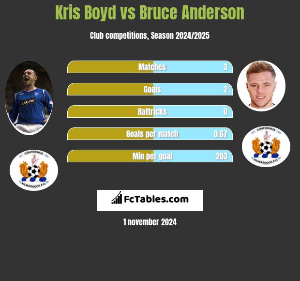 Kris Boyd vs Bruce Anderson h2h player stats