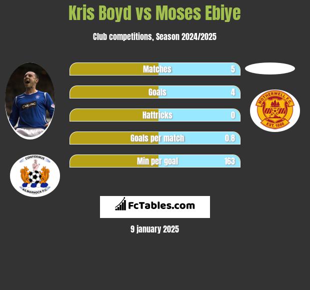 Kris Boyd vs Moses Ebiye h2h player stats