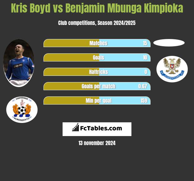 Kris Boyd vs Benjamin Mbunga Kimpioka h2h player stats