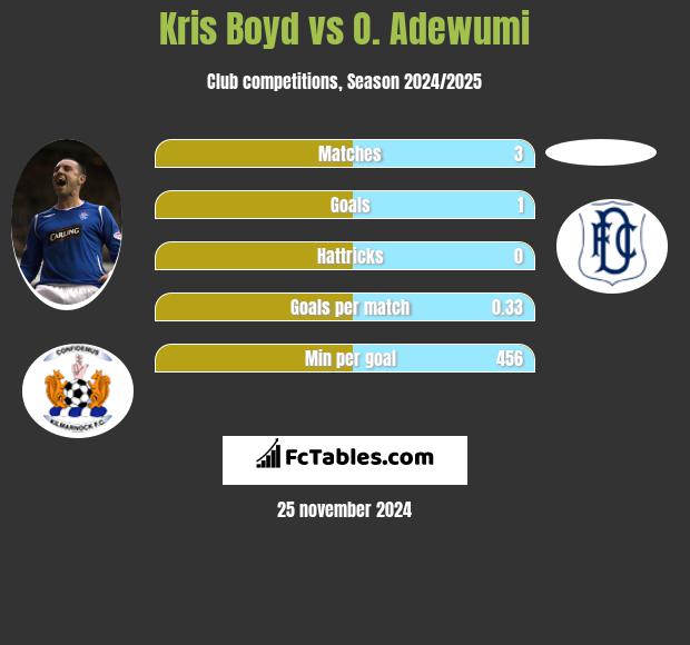 Kris Boyd vs O. Adewumi h2h player stats