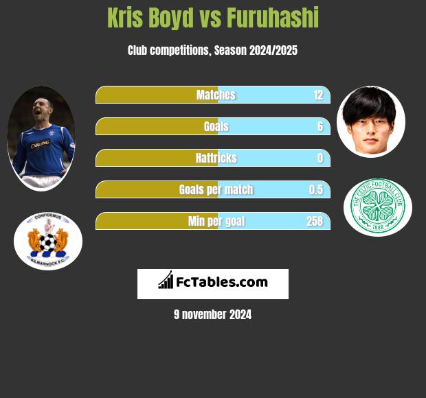 Kris Boyd vs Furuhashi h2h player stats