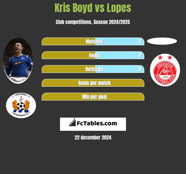 Kris Boyd vs Lopes h2h player stats