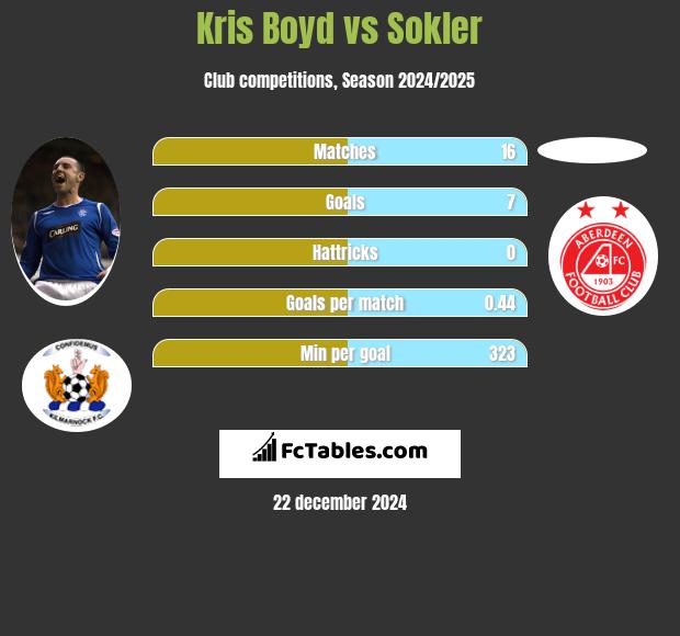 Kris Boyd vs Sokler h2h player stats