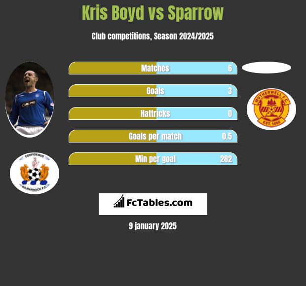 Kris Boyd vs Sparrow h2h player stats