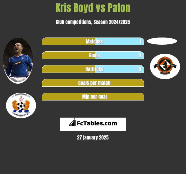 Kris Boyd vs Paton h2h player stats