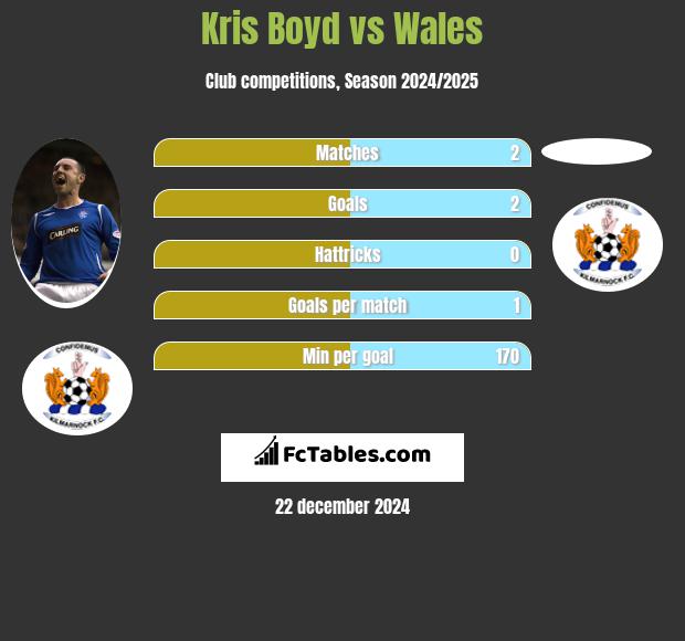 Kris Boyd vs Wales h2h player stats