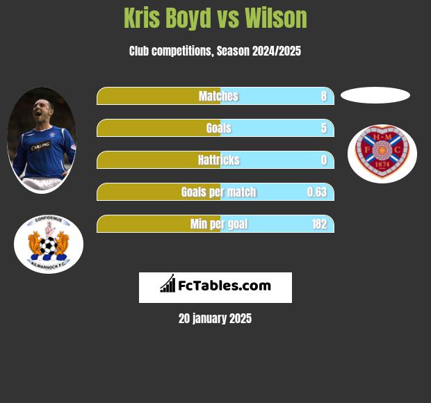 Kris Boyd vs Wilson h2h player stats