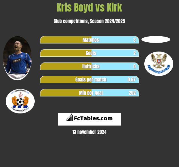 Kris Boyd vs Kirk h2h player stats