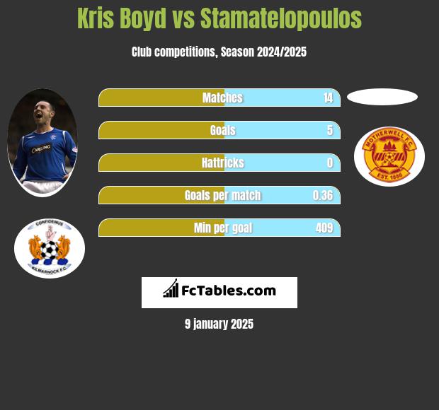 Kris Boyd vs Stamatelopoulos h2h player stats