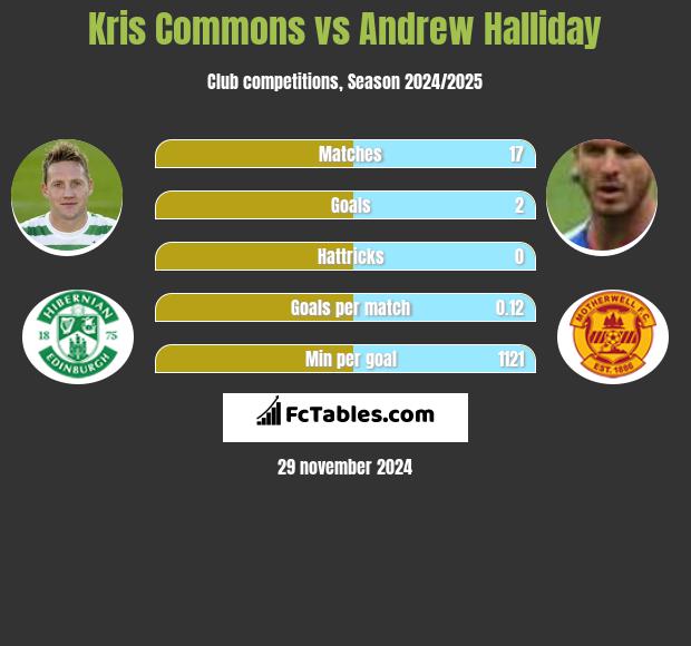 Kris Commons vs Andrew Halliday h2h player stats