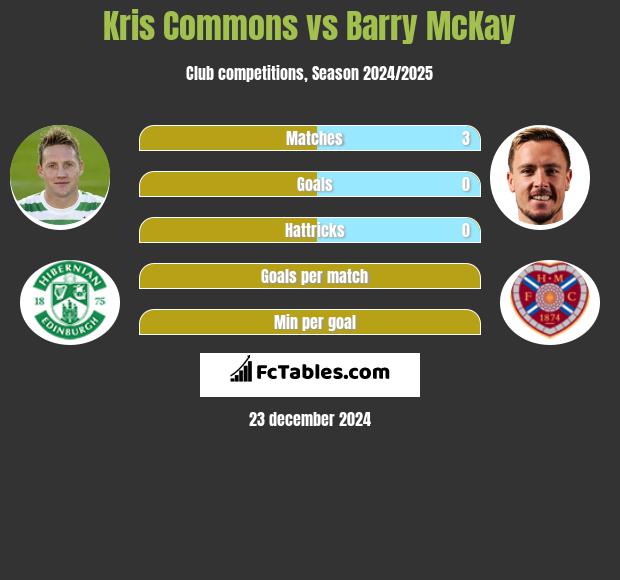 Kris Commons vs Barry McKay h2h player stats