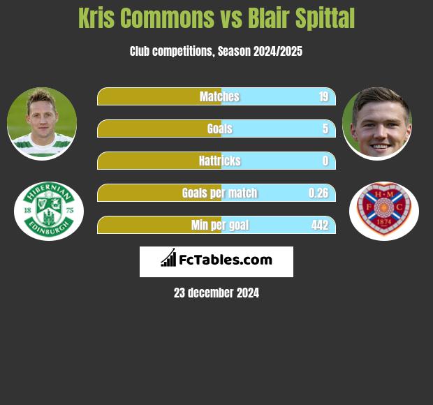 Kris Commons vs Blair Spittal h2h player stats