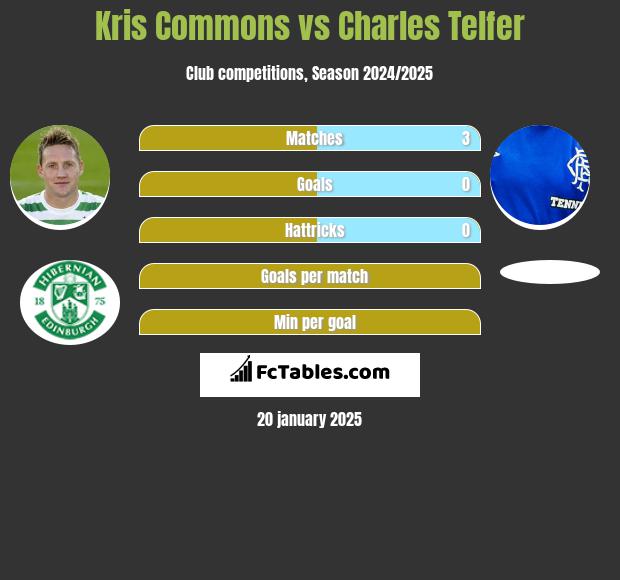 Kris Commons vs Charles Telfer h2h player stats