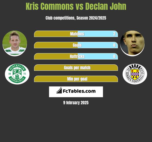 Kris Commons vs Declan John h2h player stats