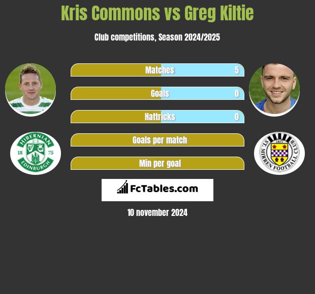 Kris Commons vs Greg Kiltie h2h player stats