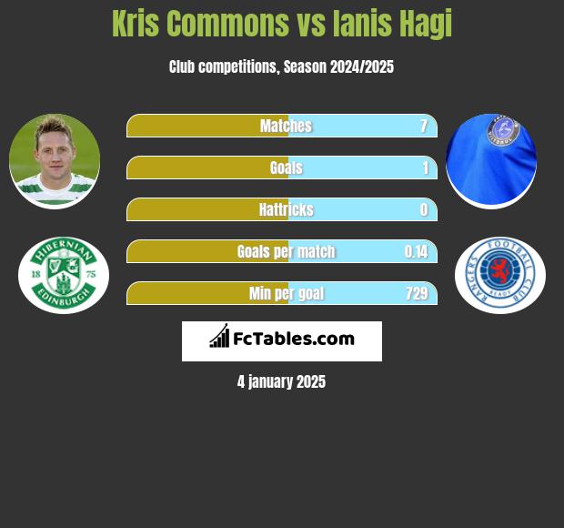 Kris Commons vs Ianis Hagi h2h player stats