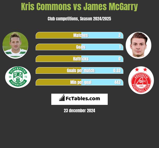 Kris Commons vs James McGarry h2h player stats