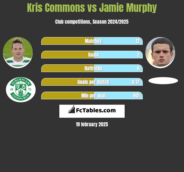 Kris Commons vs Jamie Murphy h2h player stats