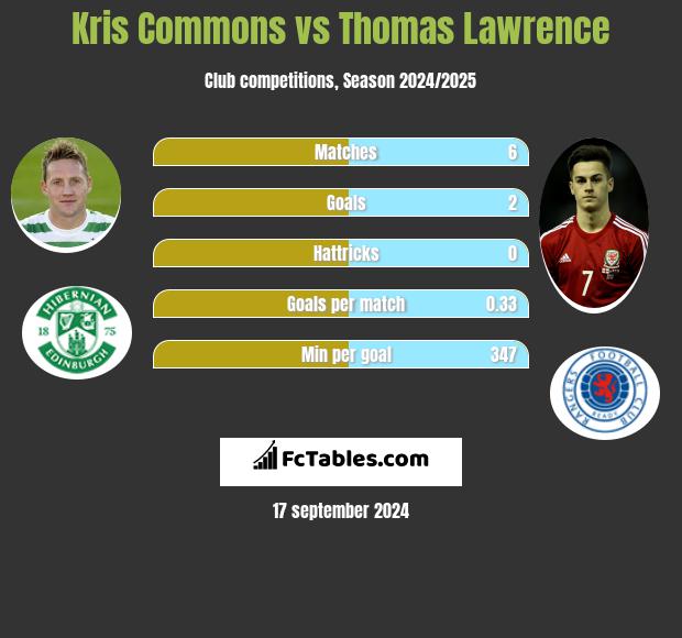 Kris Commons vs Thomas Lawrence h2h player stats