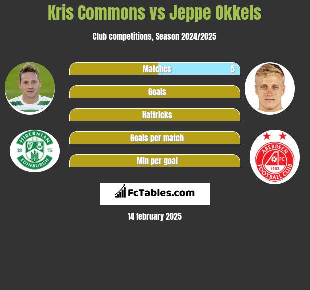 Kris Commons vs Jeppe Okkels h2h player stats