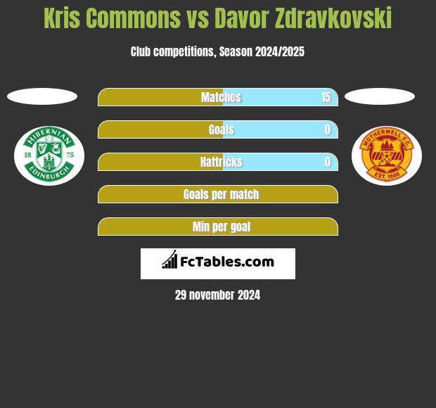 Kris Commons vs Davor Zdravkovski h2h player stats