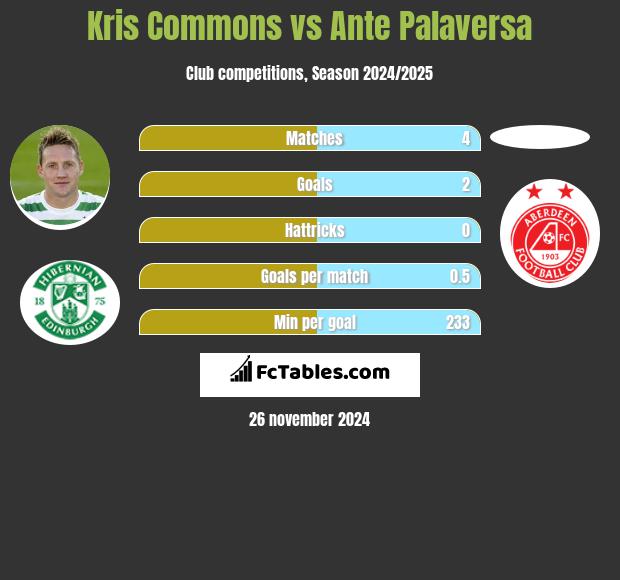 Kris Commons vs Ante Palaversa h2h player stats