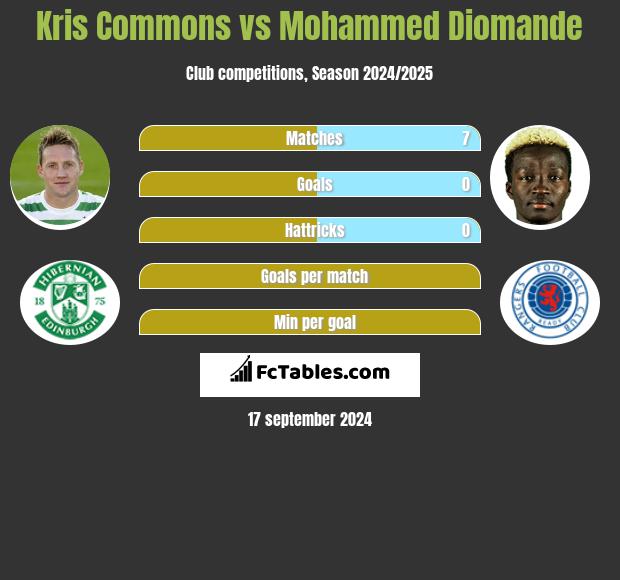 Kris Commons vs Mohammed Diomande h2h player stats