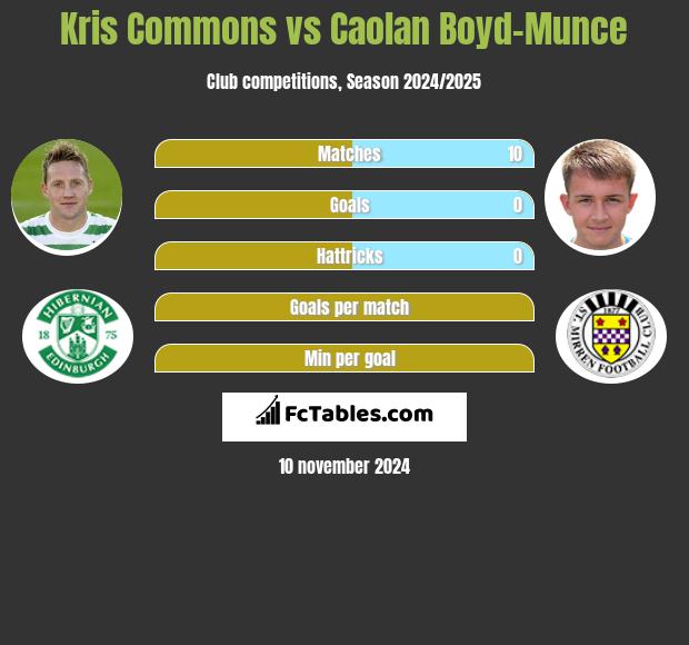 Kris Commons vs Caolan Boyd-Munce h2h player stats