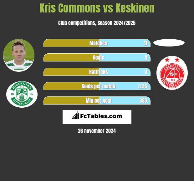 Kris Commons vs Keskinen h2h player stats