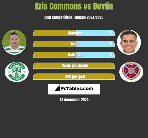 Kris Commons vs Devlin h2h player stats