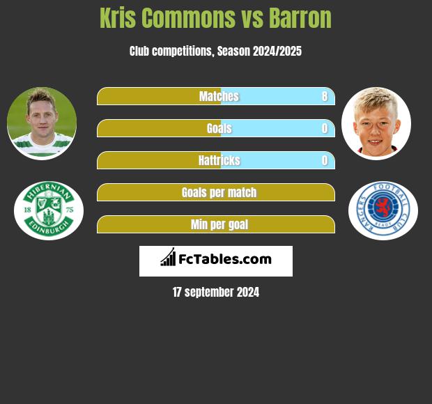 Kris Commons vs Barron h2h player stats