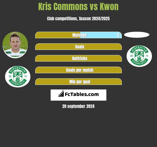 Kris Commons vs Kwon h2h player stats