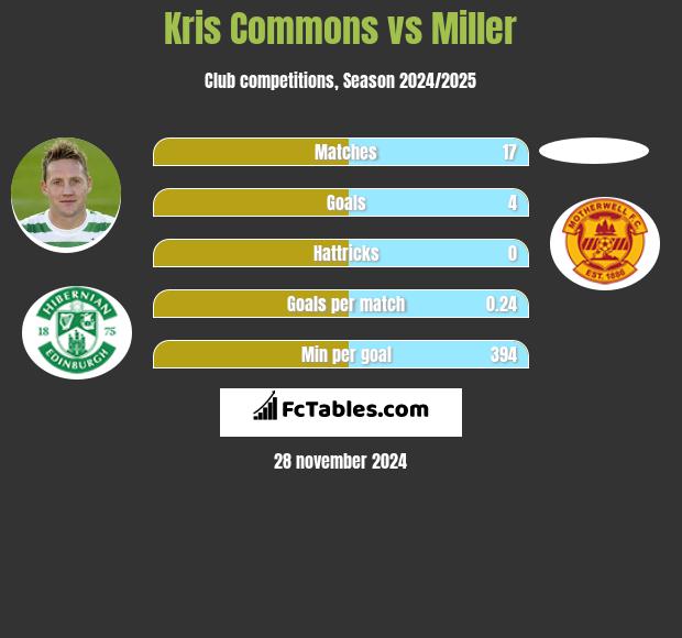 Kris Commons vs Miller h2h player stats