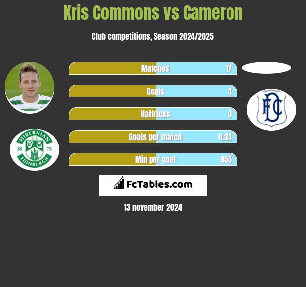 Kris Commons vs Cameron h2h player stats