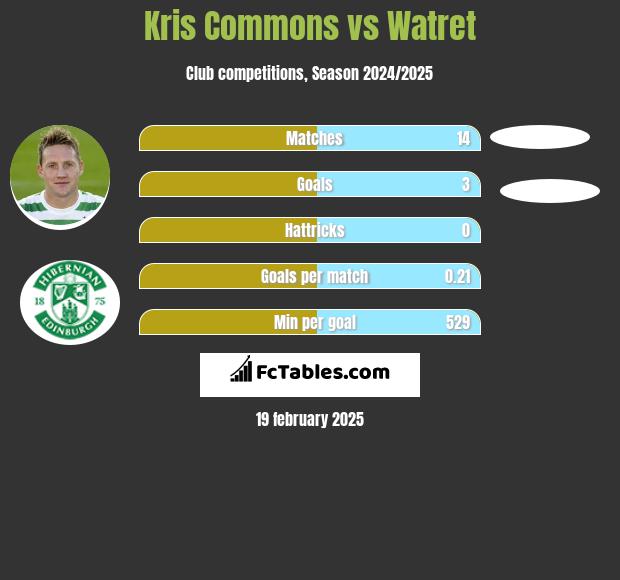 Kris Commons vs Watret h2h player stats