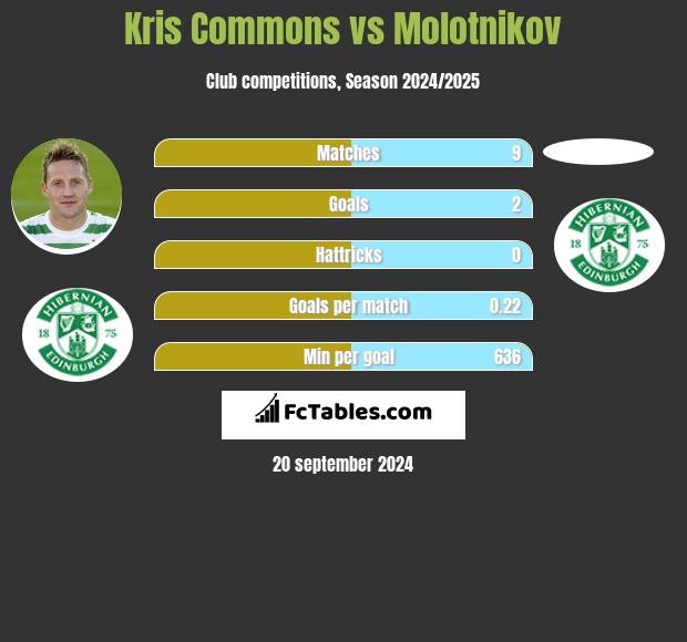 Kris Commons vs Molotnikov h2h player stats