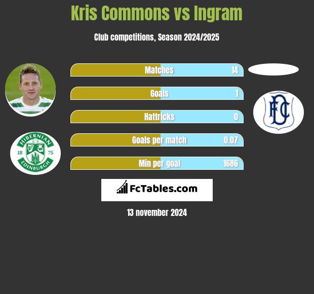 Kris Commons vs Ingram h2h player stats