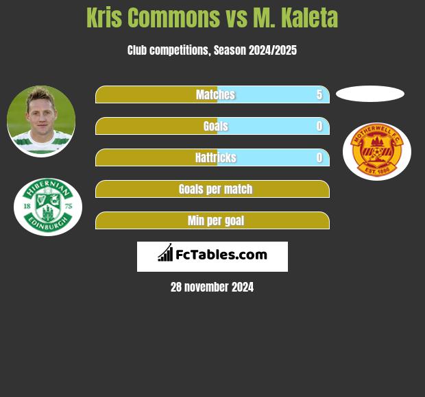 Kris Commons vs M. Kaleta h2h player stats