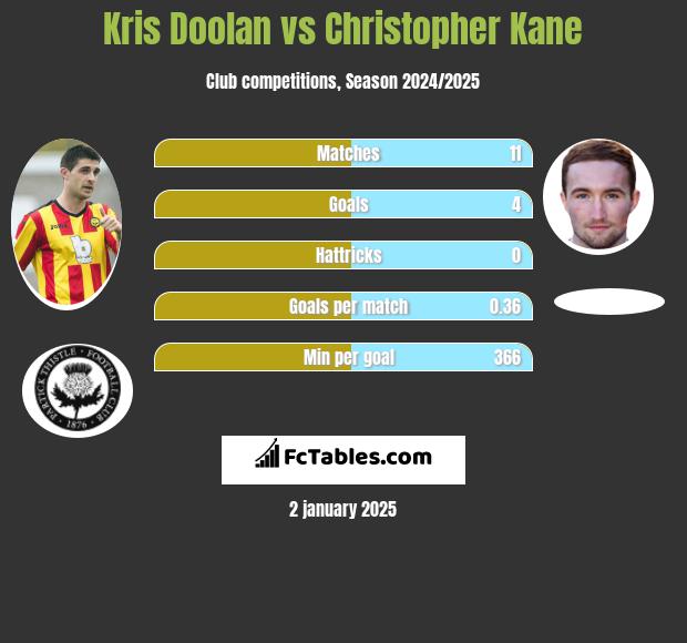 Kris Doolan vs Christopher Kane h2h player stats