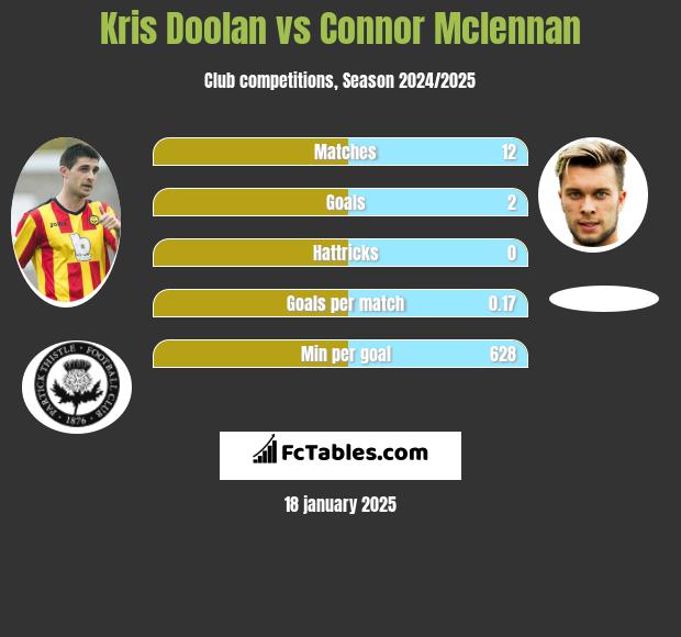 Kris Doolan vs Connor Mclennan h2h player stats