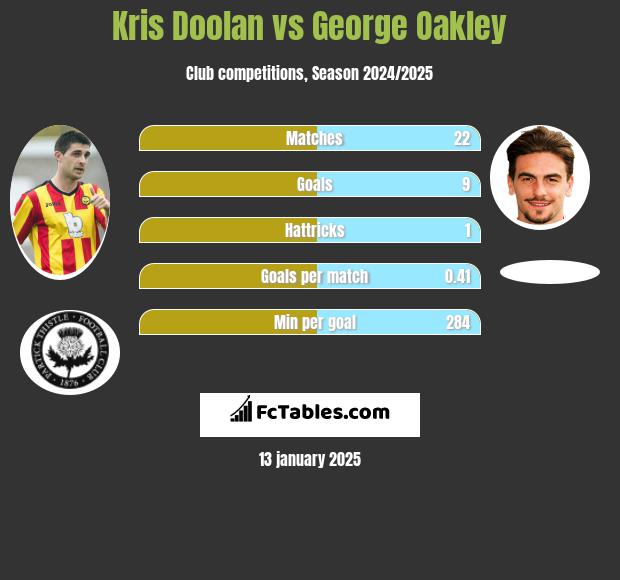 Kris Doolan vs George Oakley h2h player stats