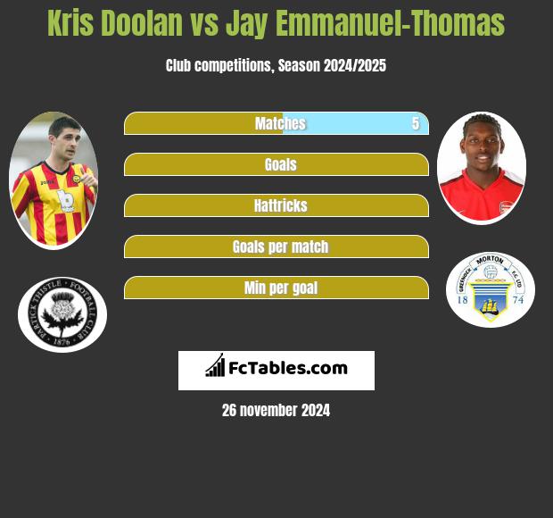 Kris Doolan vs Jay Emmanuel-Thomas h2h player stats