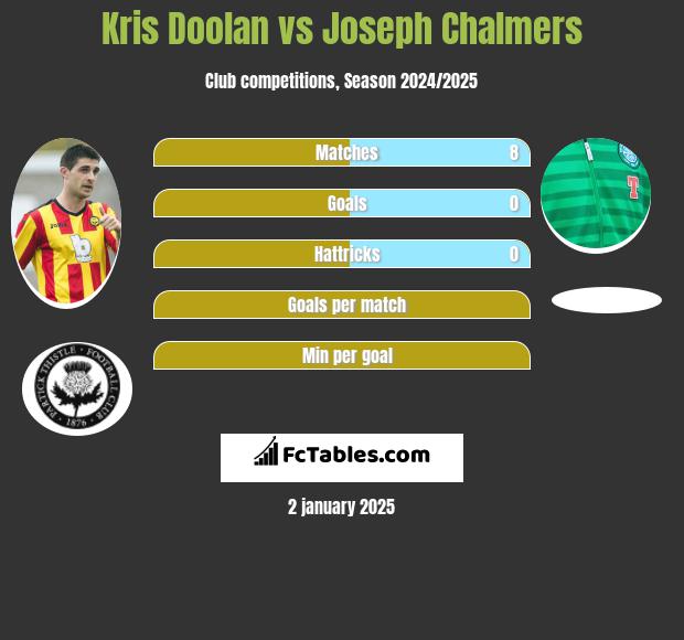 Kris Doolan vs Joseph Chalmers h2h player stats