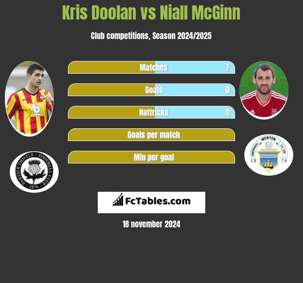 Kris Doolan vs Niall McGinn h2h player stats