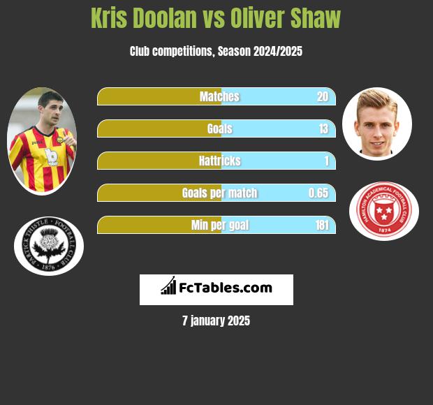 Kris Doolan vs Oliver Shaw h2h player stats